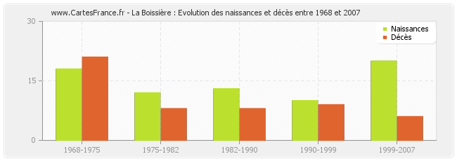 La Boissière : Evolution des naissances et décès entre 1968 et 2007